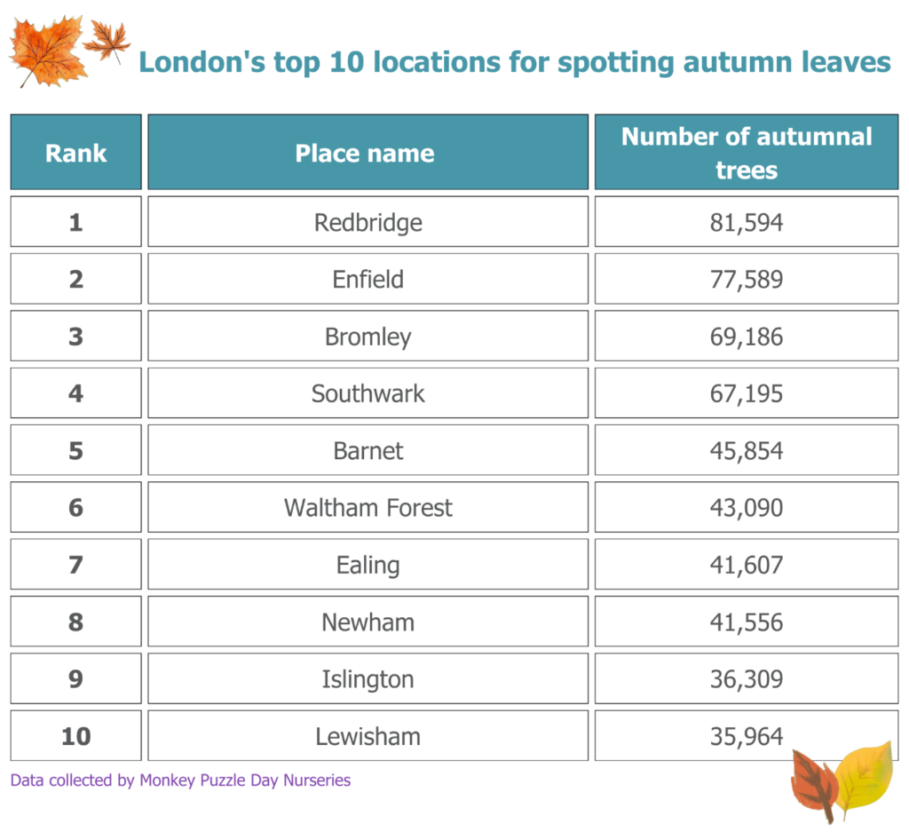 These London parks are officially the best place to see leaves changing