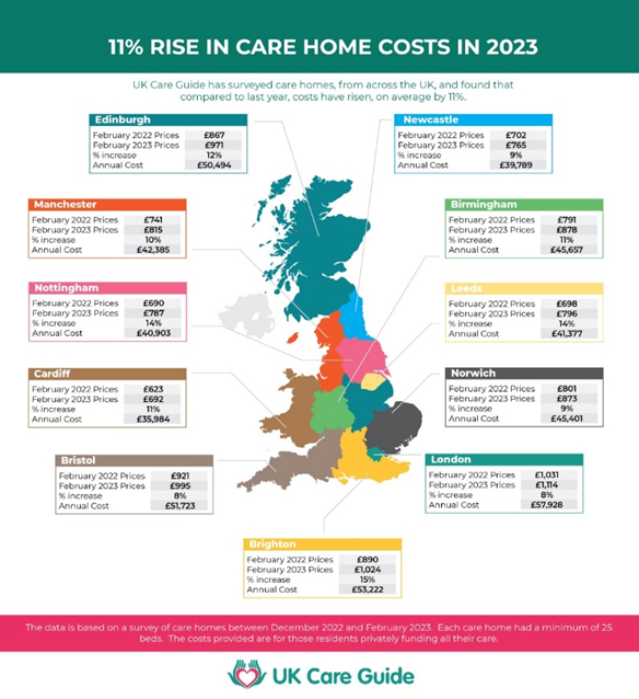 uk-care-guide-london-bristol-care-home-costs-rise-least-at-8-in